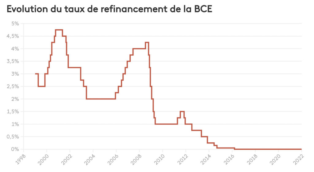 La hausse des taux directeurs 8 questions pour tout comprendre