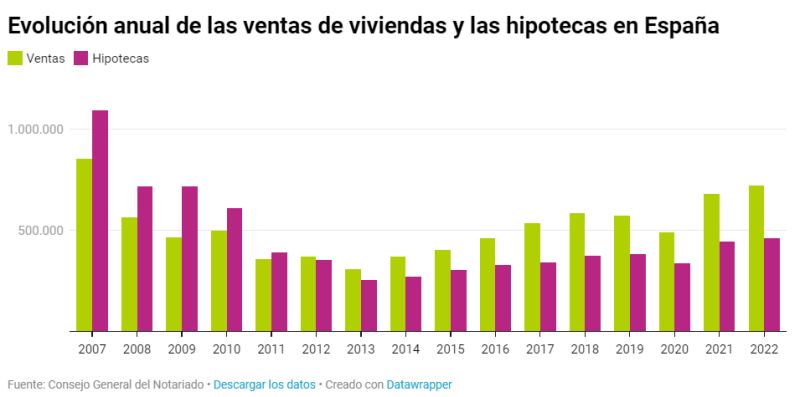 Évolution annuelle des ventes de biens et des emprunts immobiliers en Espagne