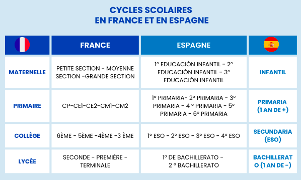 Différences entre système scolaire français et espagnol