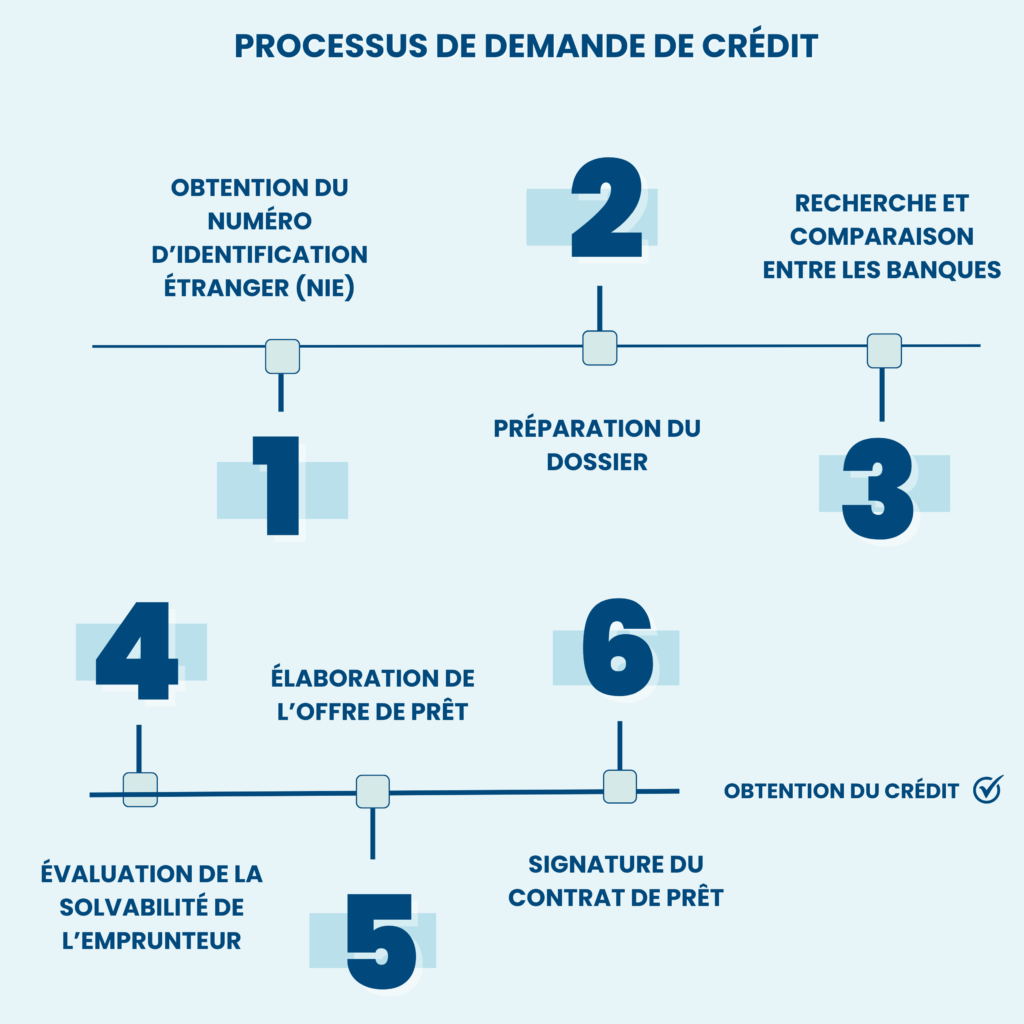 processus de demande de crédit