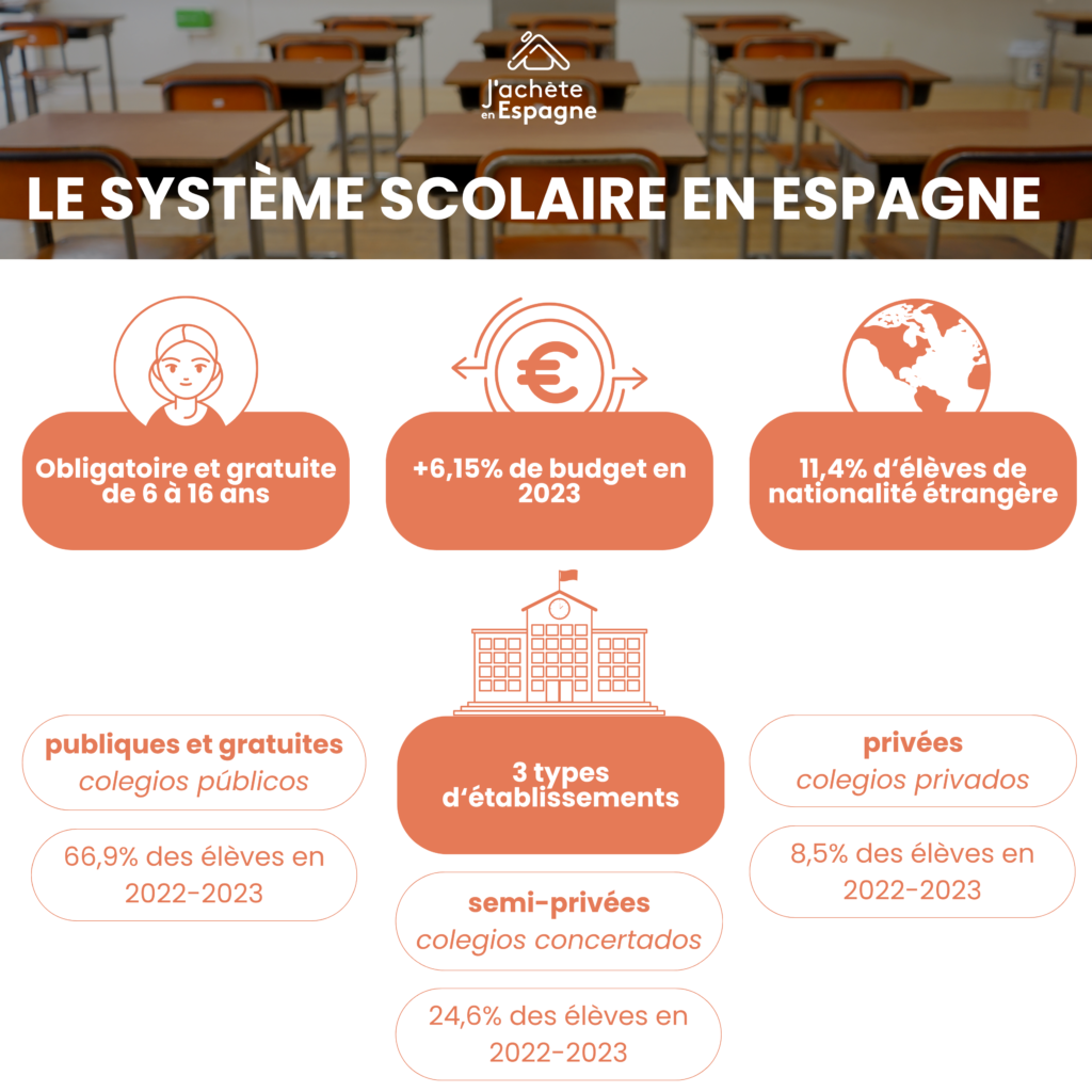 Infographie sur le système scolaire espagnol