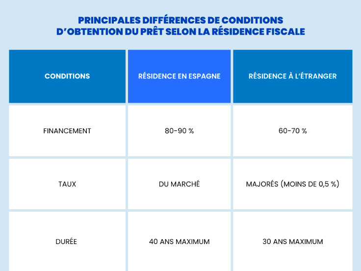 Article crédit immo- différence de conditions