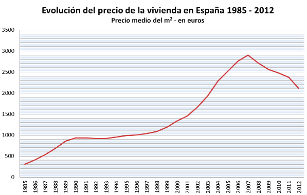 evolucion-1985-2012